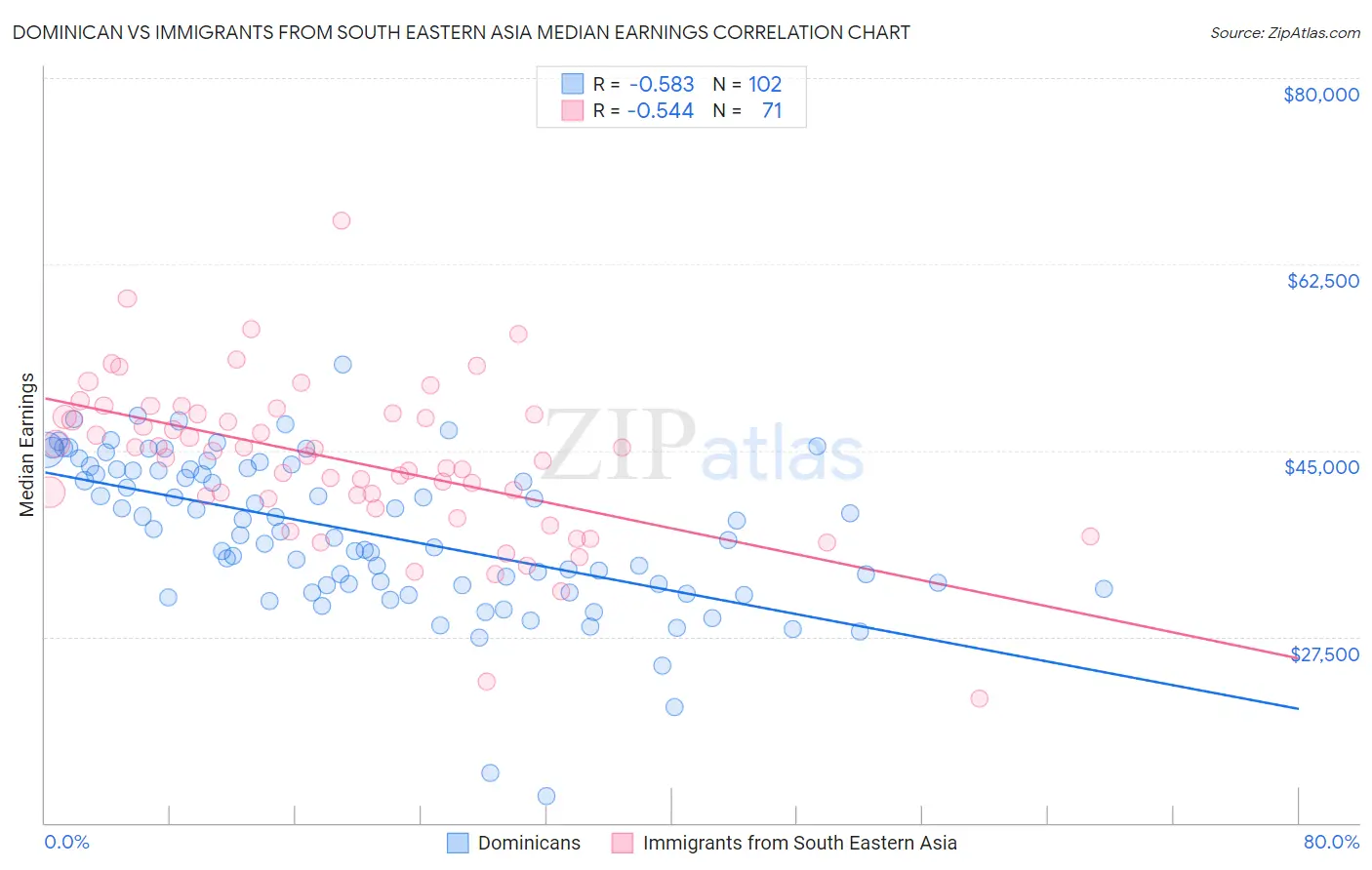 Dominican vs Immigrants from South Eastern Asia Median Earnings