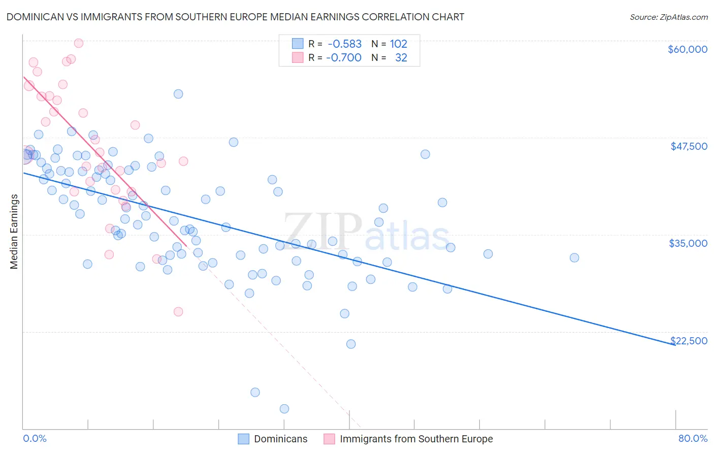 Dominican vs Immigrants from Southern Europe Median Earnings