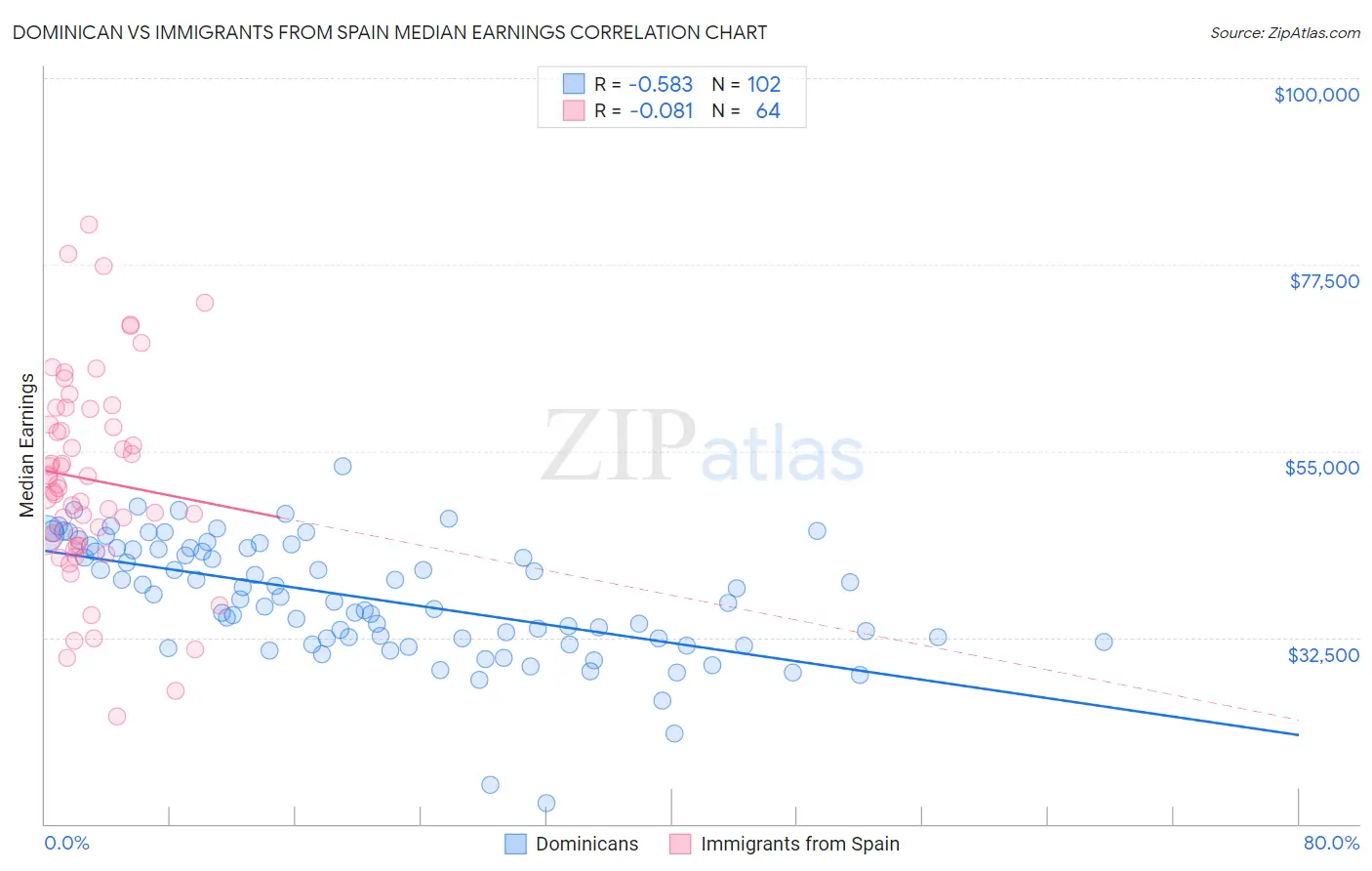 Dominican vs Immigrants from Spain Median Earnings