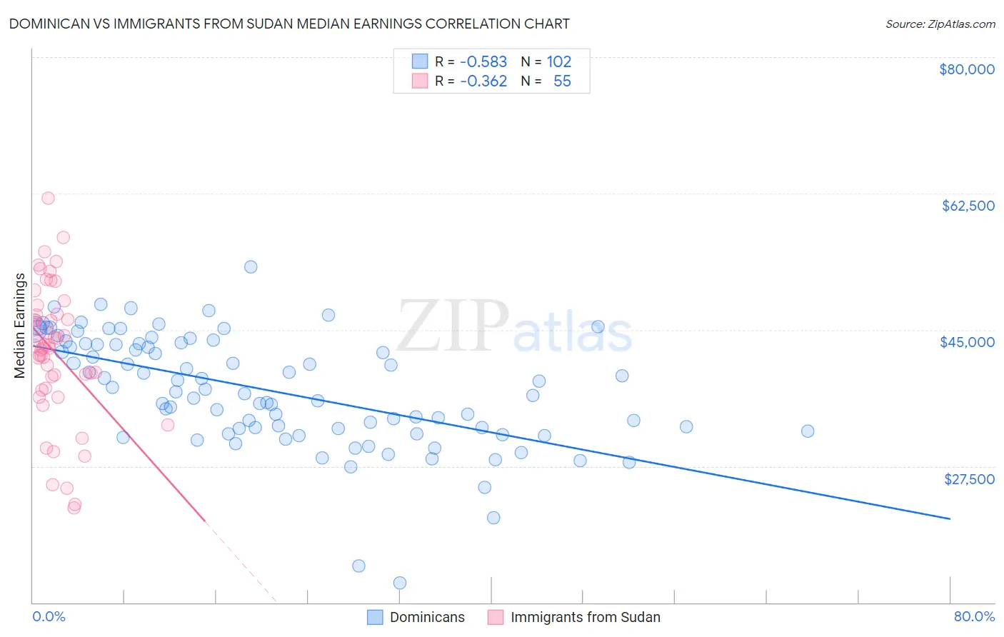 Dominican vs Immigrants from Sudan Median Earnings