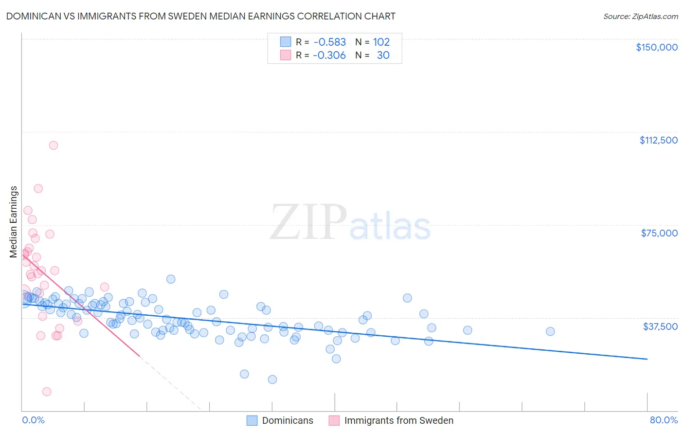 Dominican vs Immigrants from Sweden Median Earnings