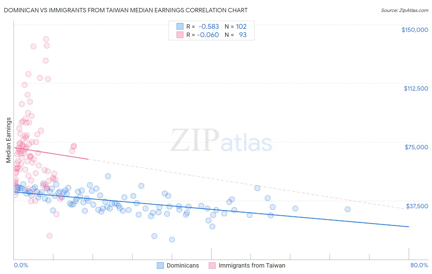 Dominican vs Immigrants from Taiwan Median Earnings