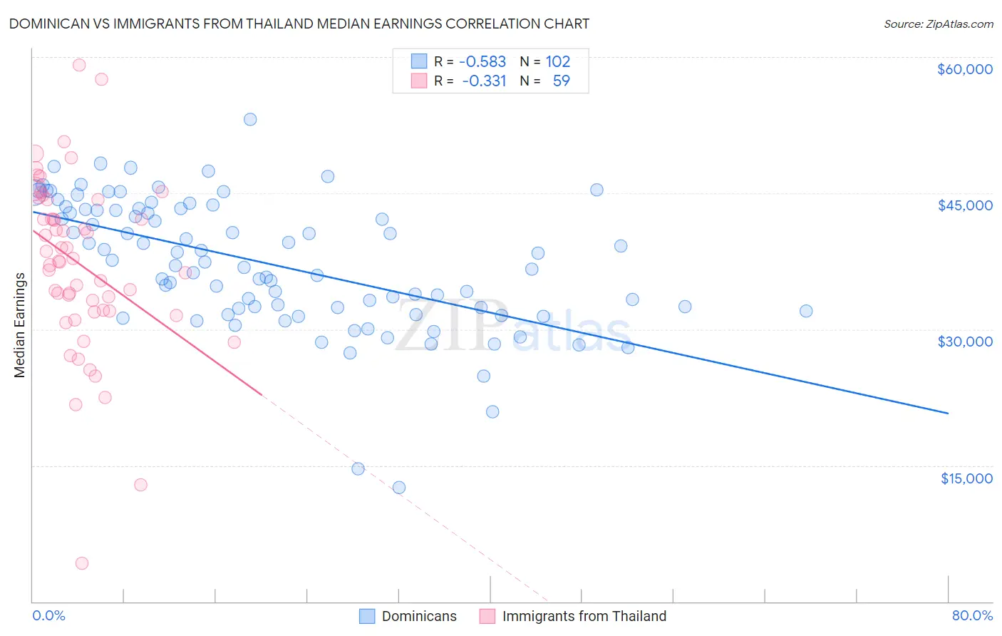 Dominican vs Immigrants from Thailand Median Earnings