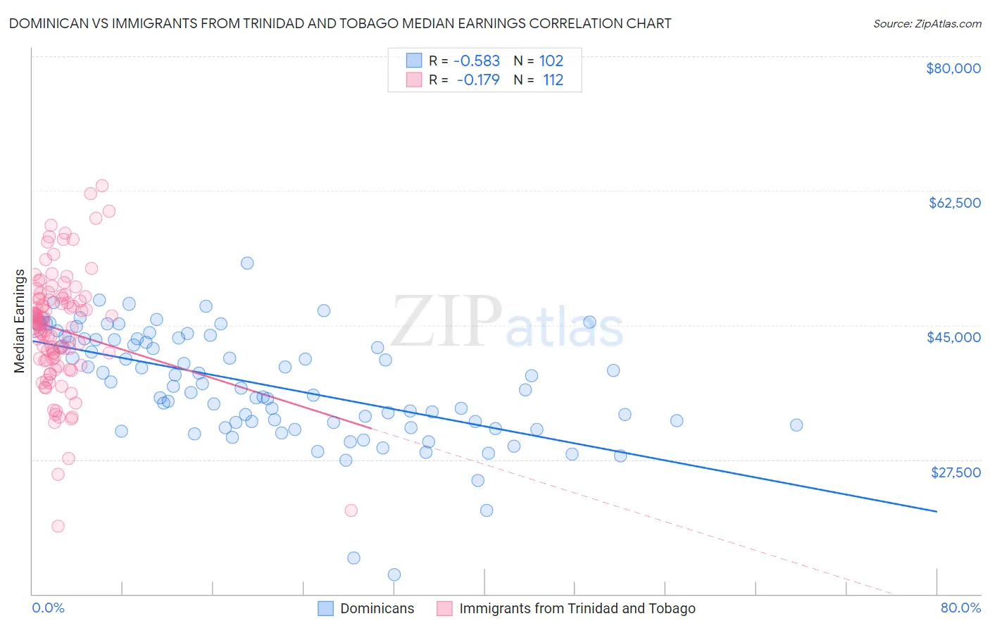 Dominican vs Immigrants from Trinidad and Tobago Median Earnings