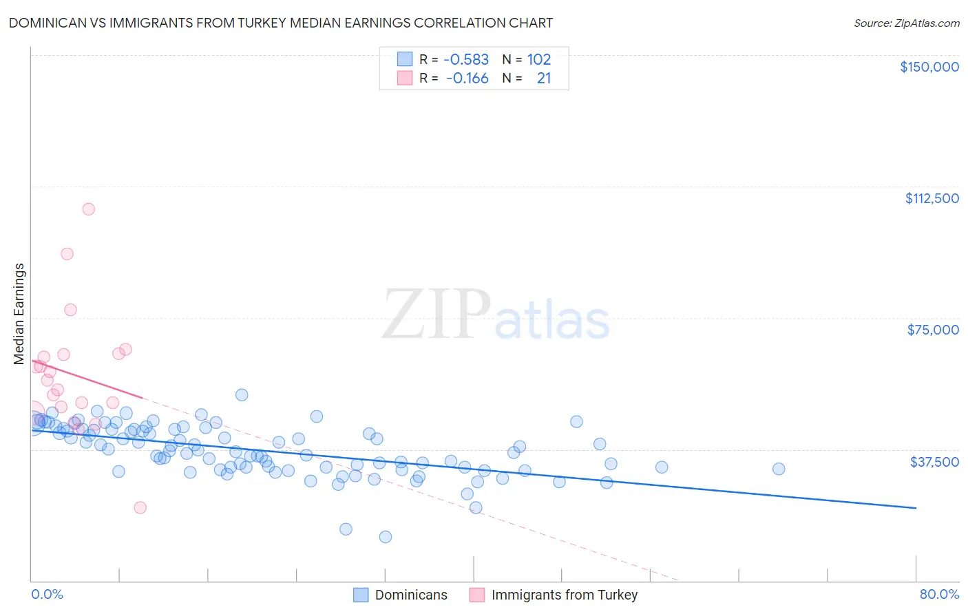 Dominican vs Immigrants from Turkey Median Earnings