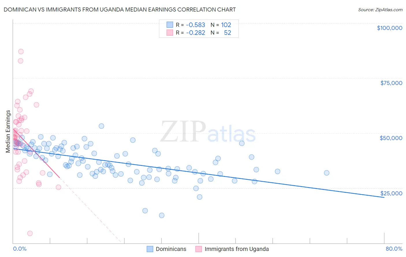 Dominican vs Immigrants from Uganda Median Earnings