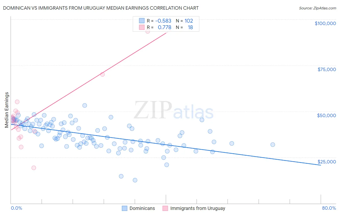 Dominican vs Immigrants from Uruguay Median Earnings