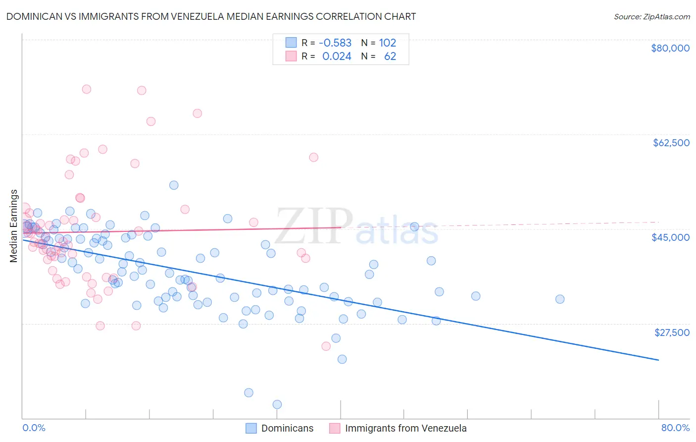 Dominican vs Immigrants from Venezuela Median Earnings