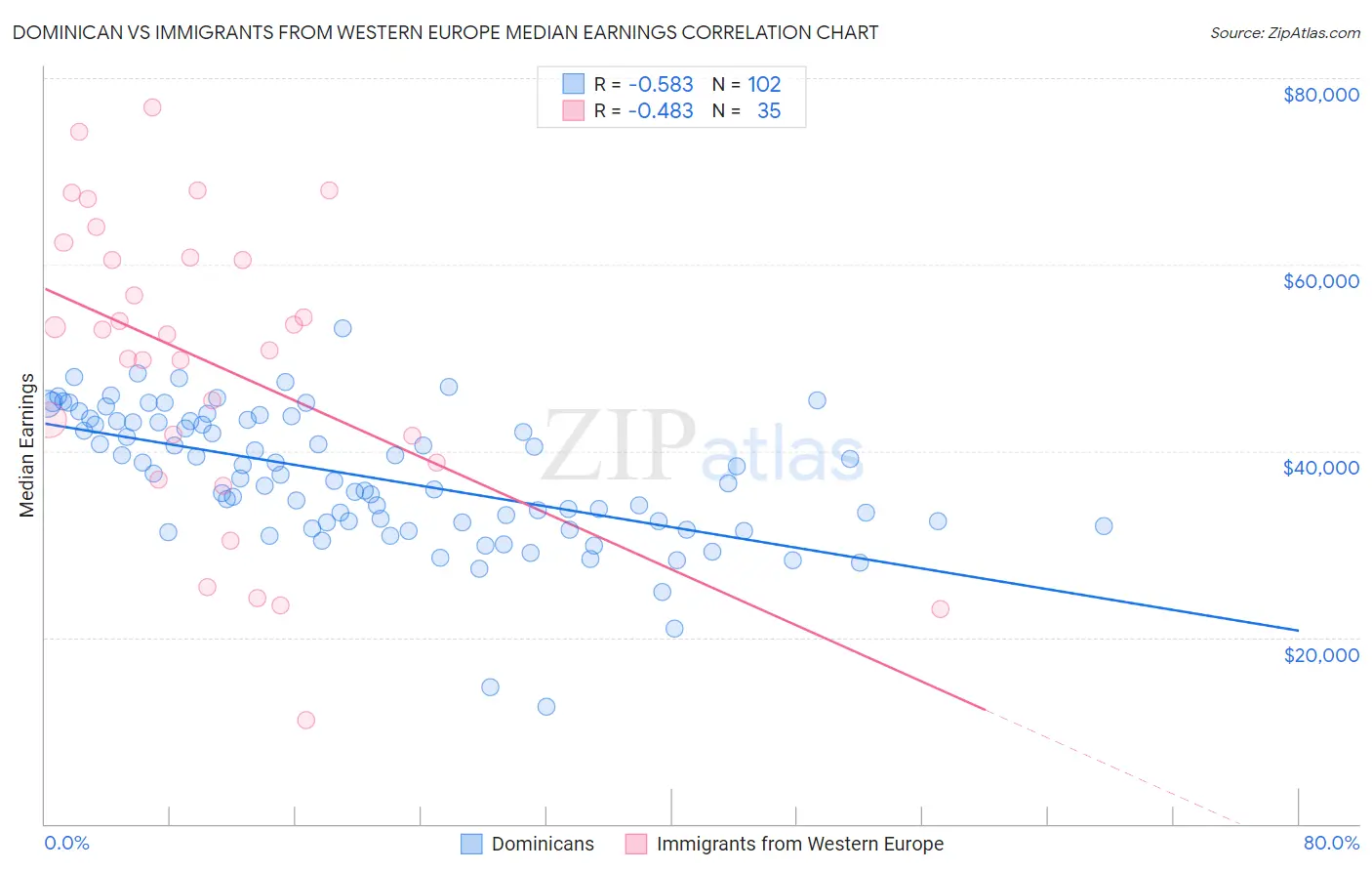 Dominican vs Immigrants from Western Europe Median Earnings