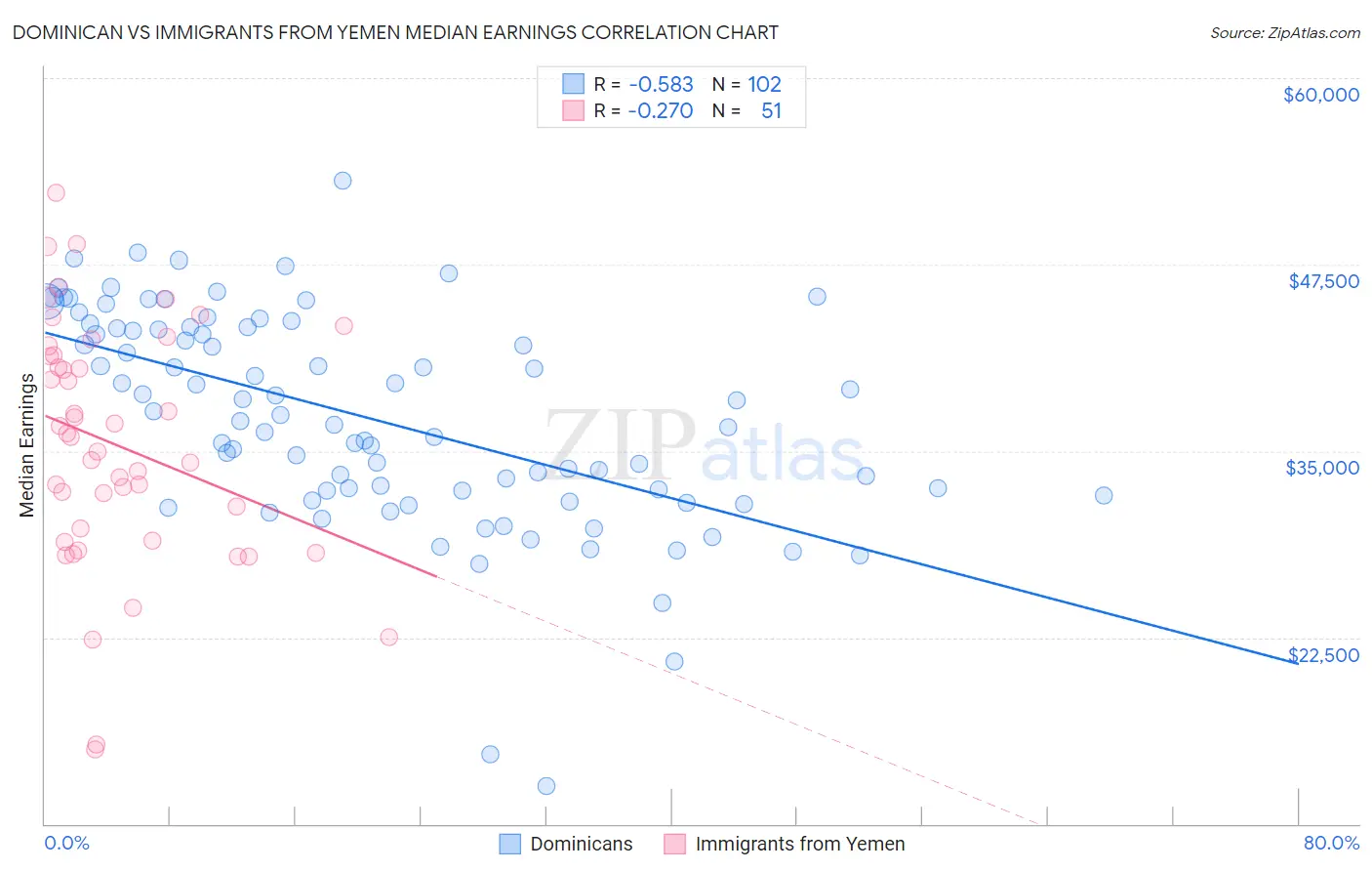 Dominican vs Immigrants from Yemen Median Earnings