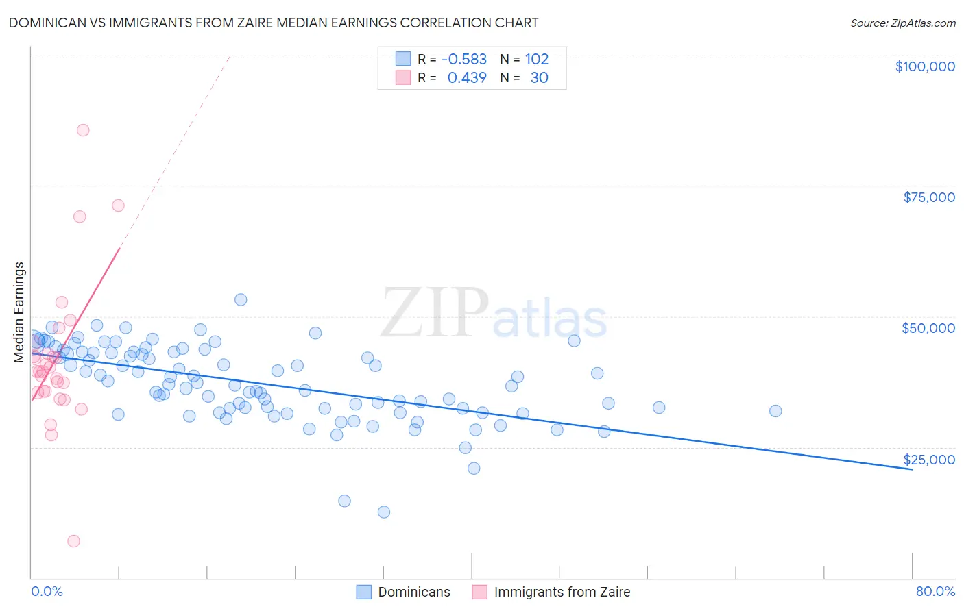 Dominican vs Immigrants from Zaire Median Earnings
