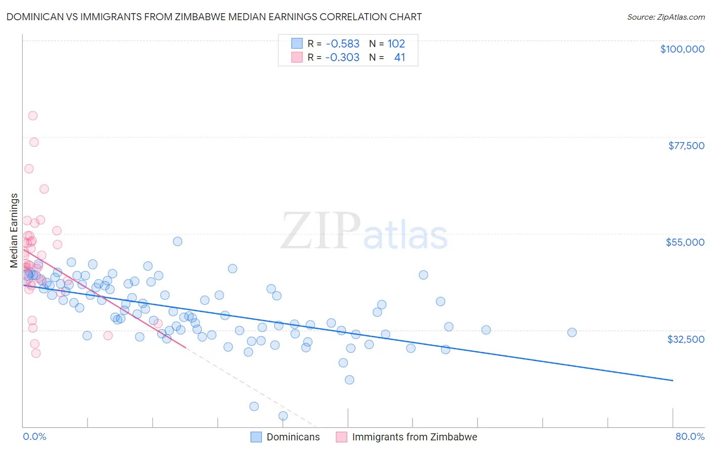 Dominican vs Immigrants from Zimbabwe Median Earnings