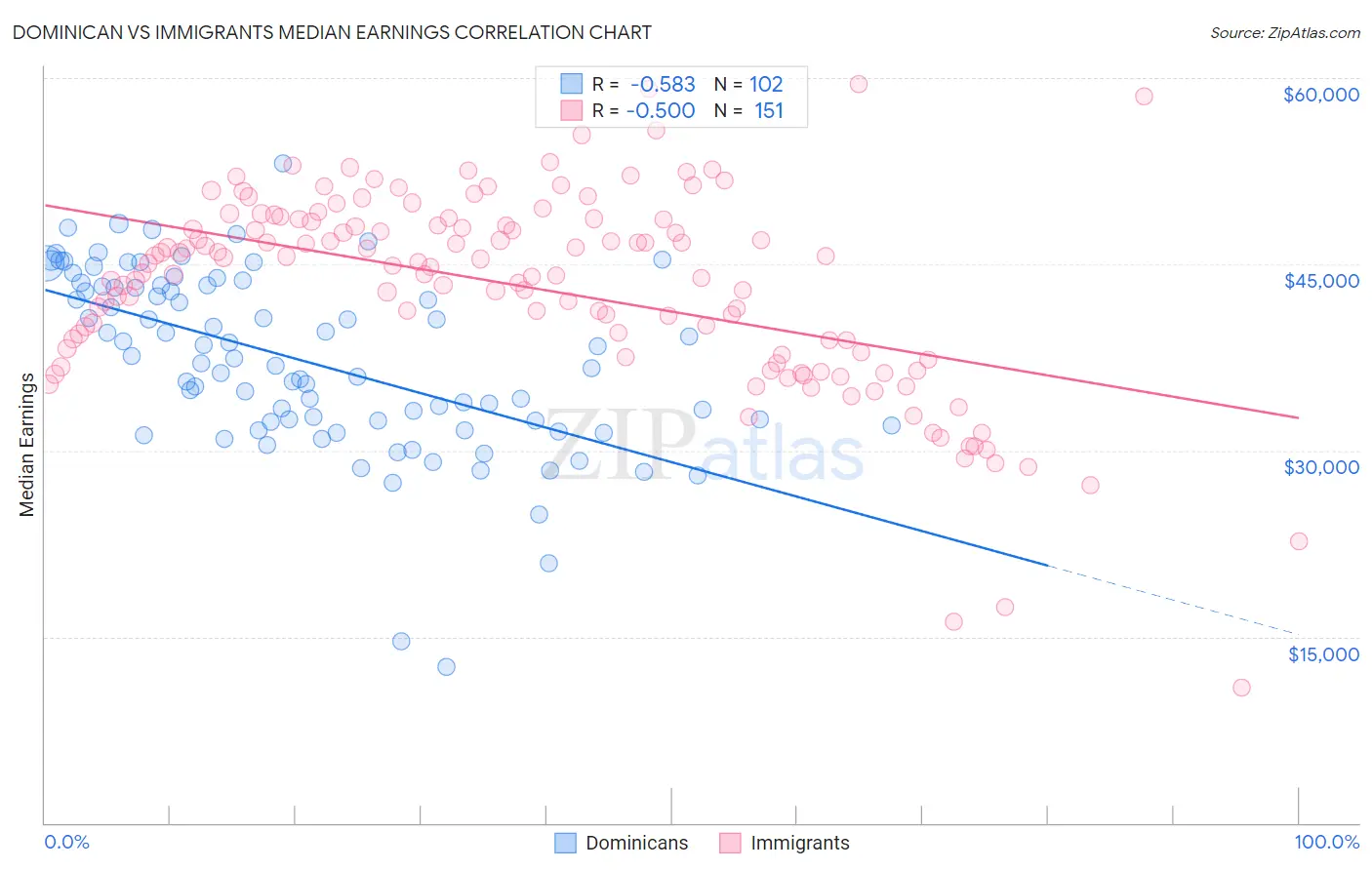 Dominican vs Immigrants Median Earnings