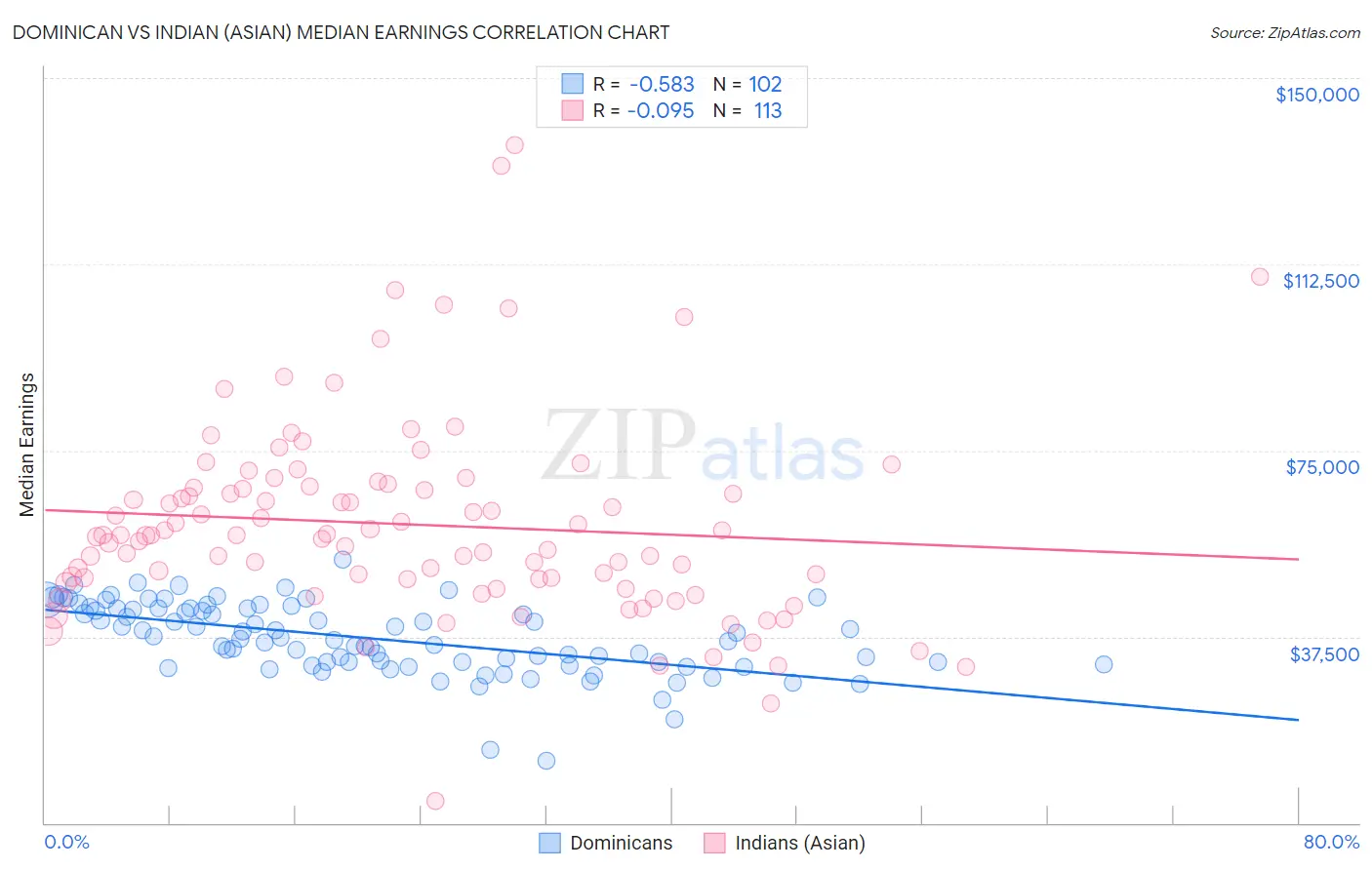 Dominican vs Indian (Asian) Median Earnings