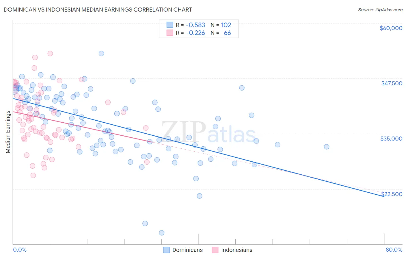 Dominican vs Indonesian Median Earnings