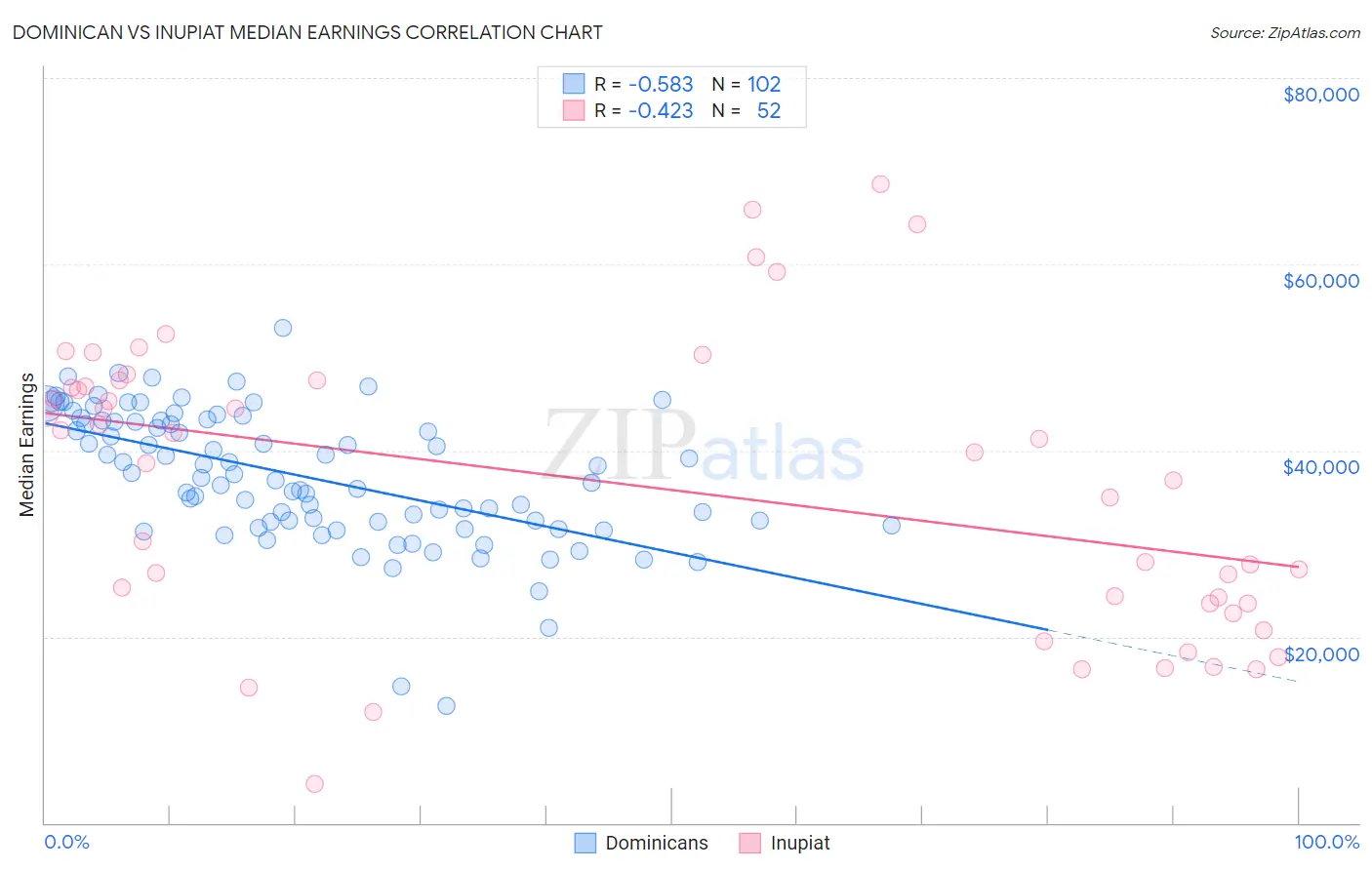 Dominican vs Inupiat Median Earnings