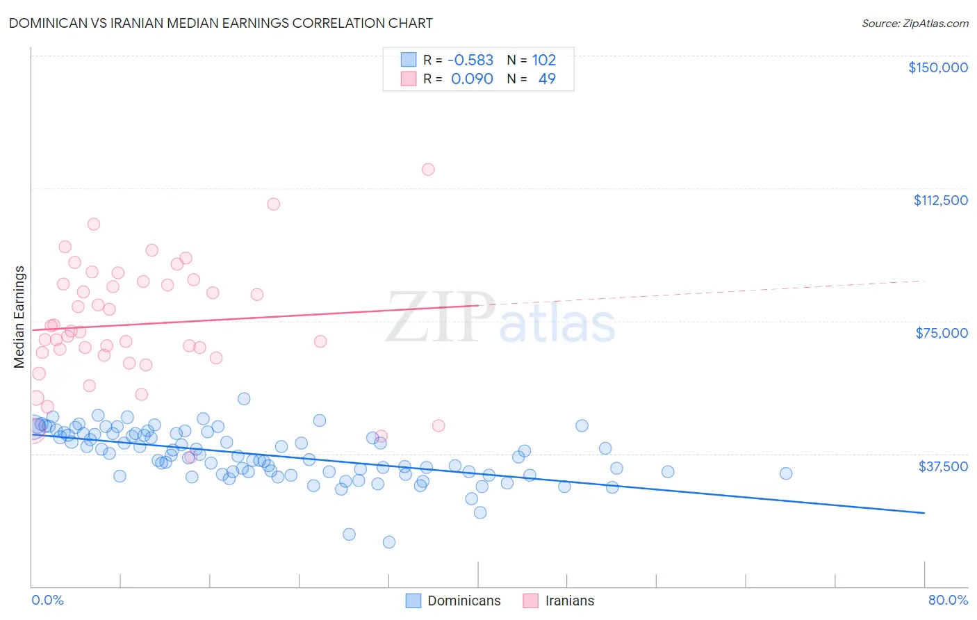 Dominican vs Iranian Median Earnings