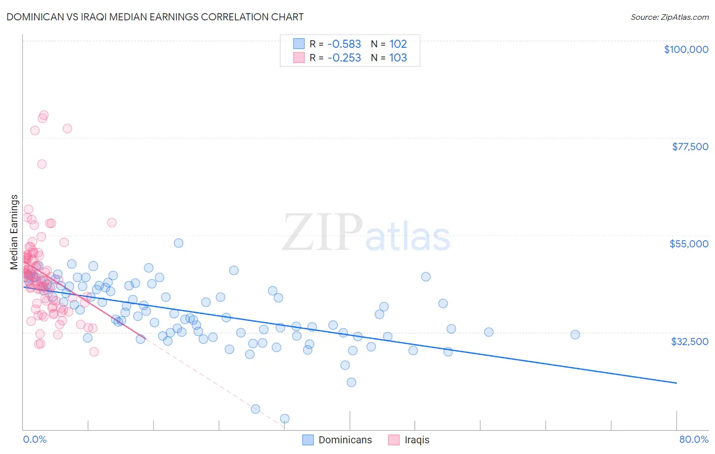 Dominican vs Iraqi Median Earnings