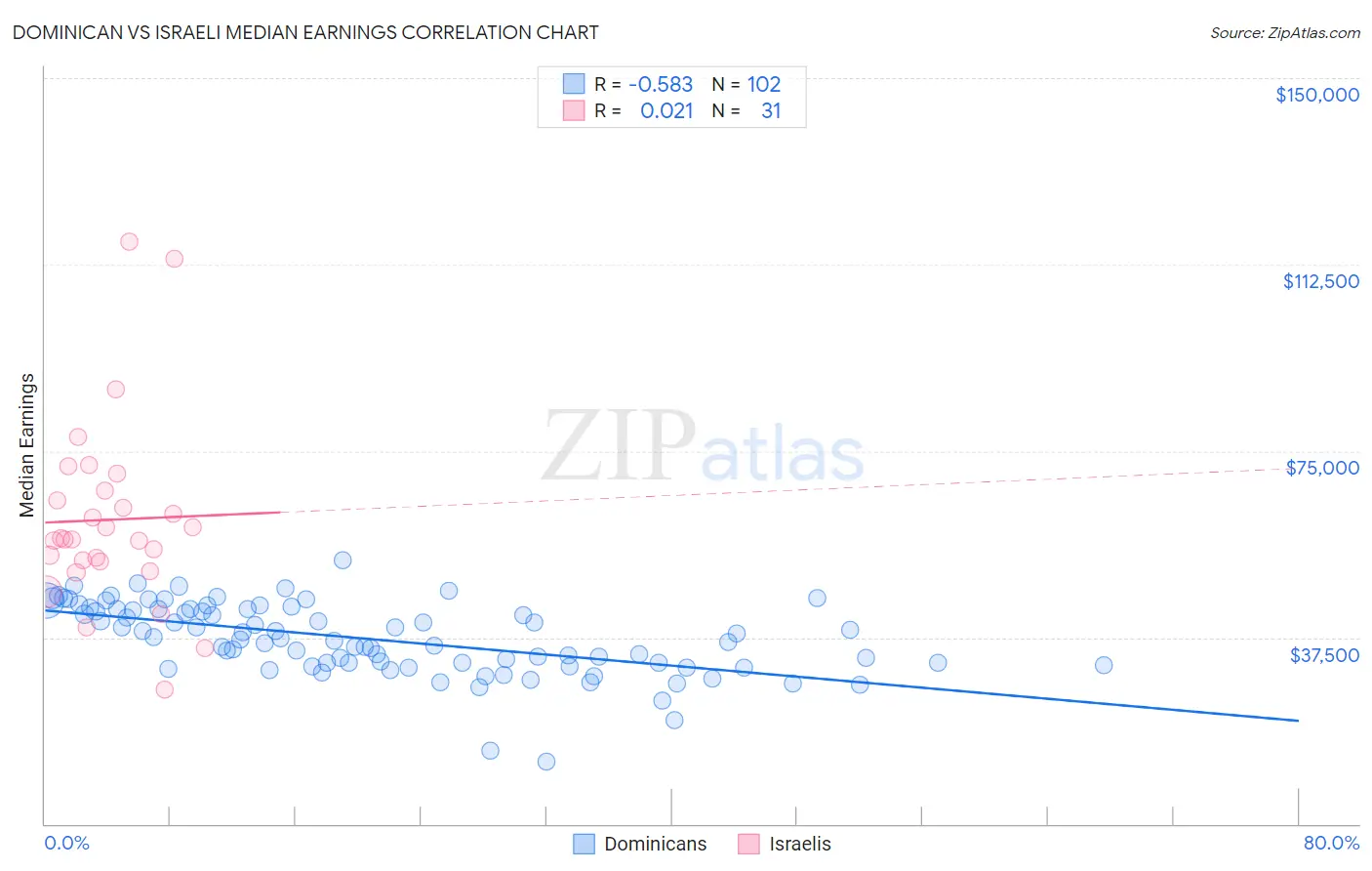 Dominican vs Israeli Median Earnings