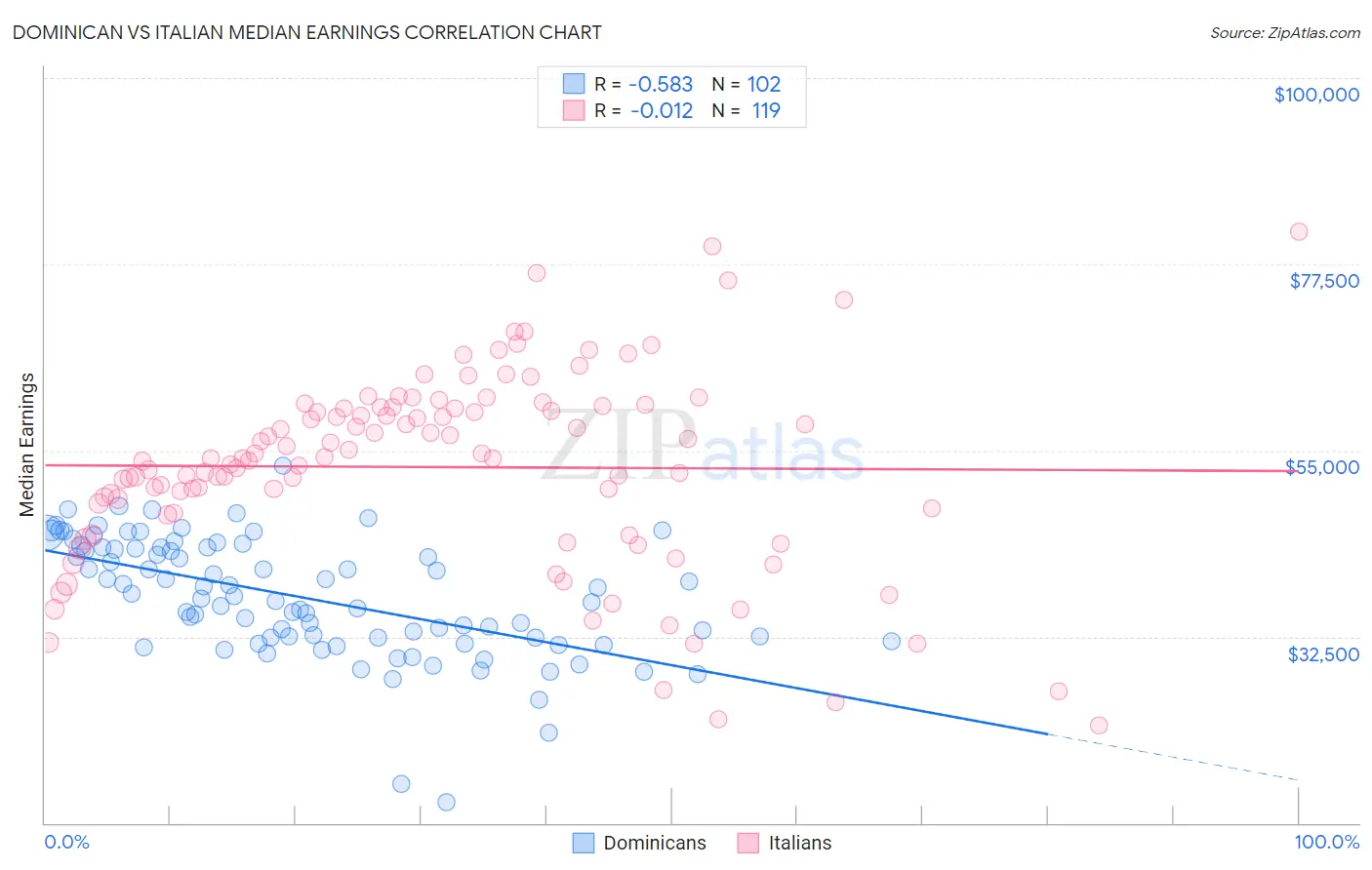 Dominican vs Italian Median Earnings