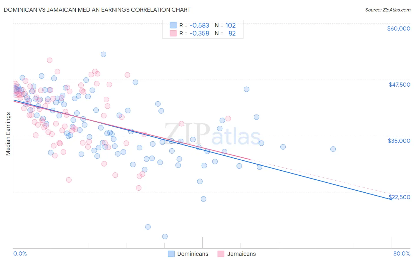 Dominican vs Jamaican Median Earnings