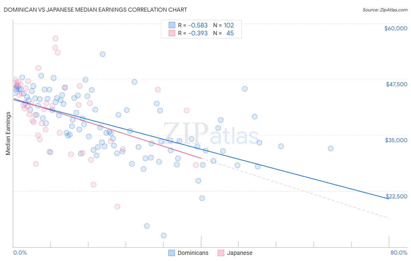 Dominican vs Japanese Median Earnings