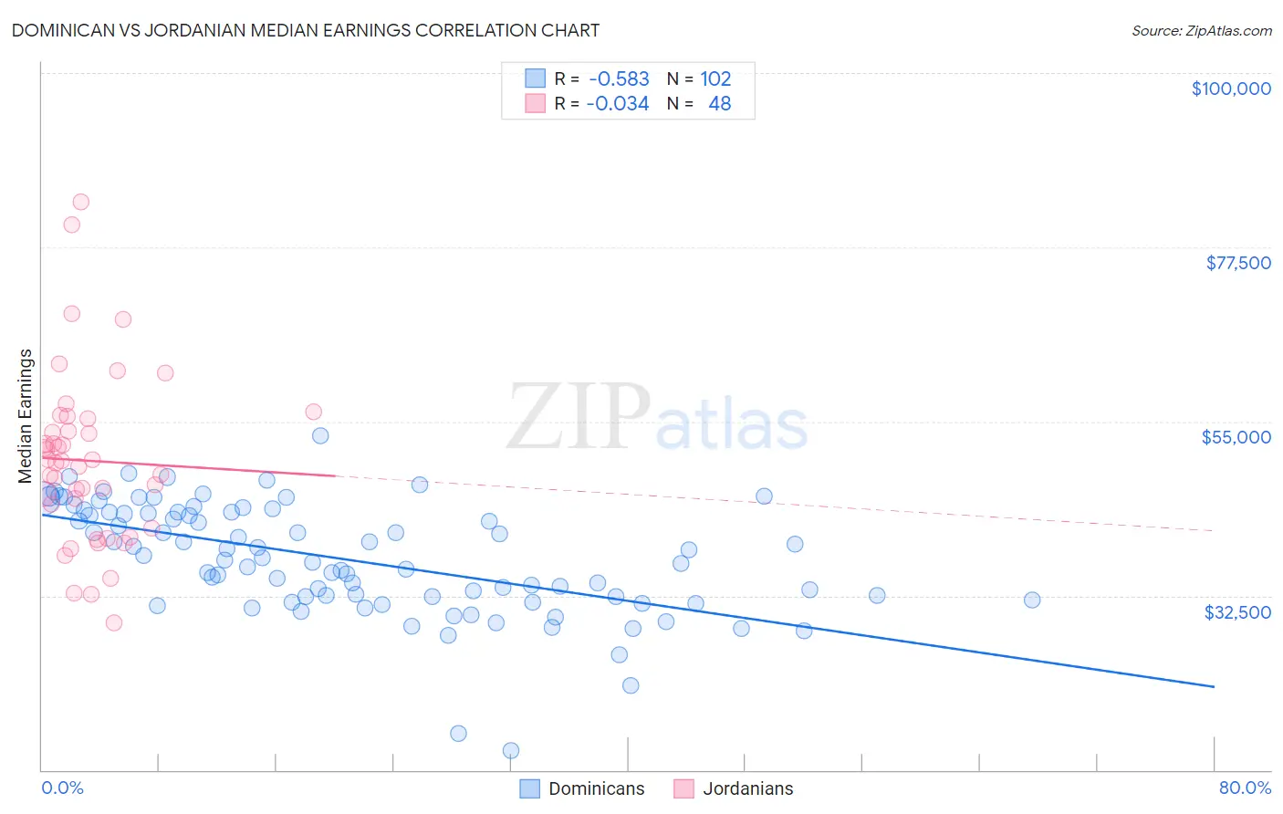 Dominican vs Jordanian Median Earnings