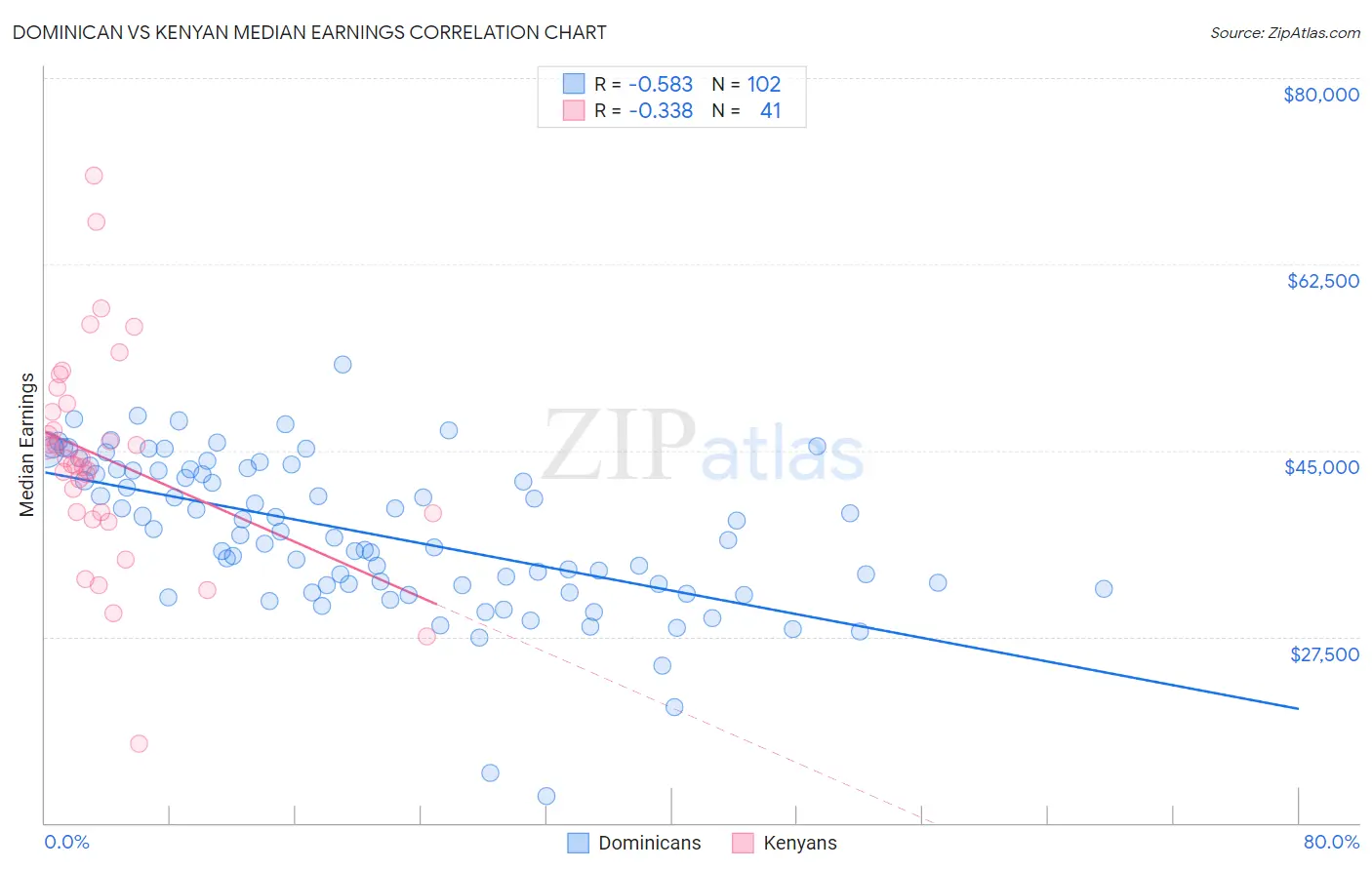 Dominican vs Kenyan Median Earnings
