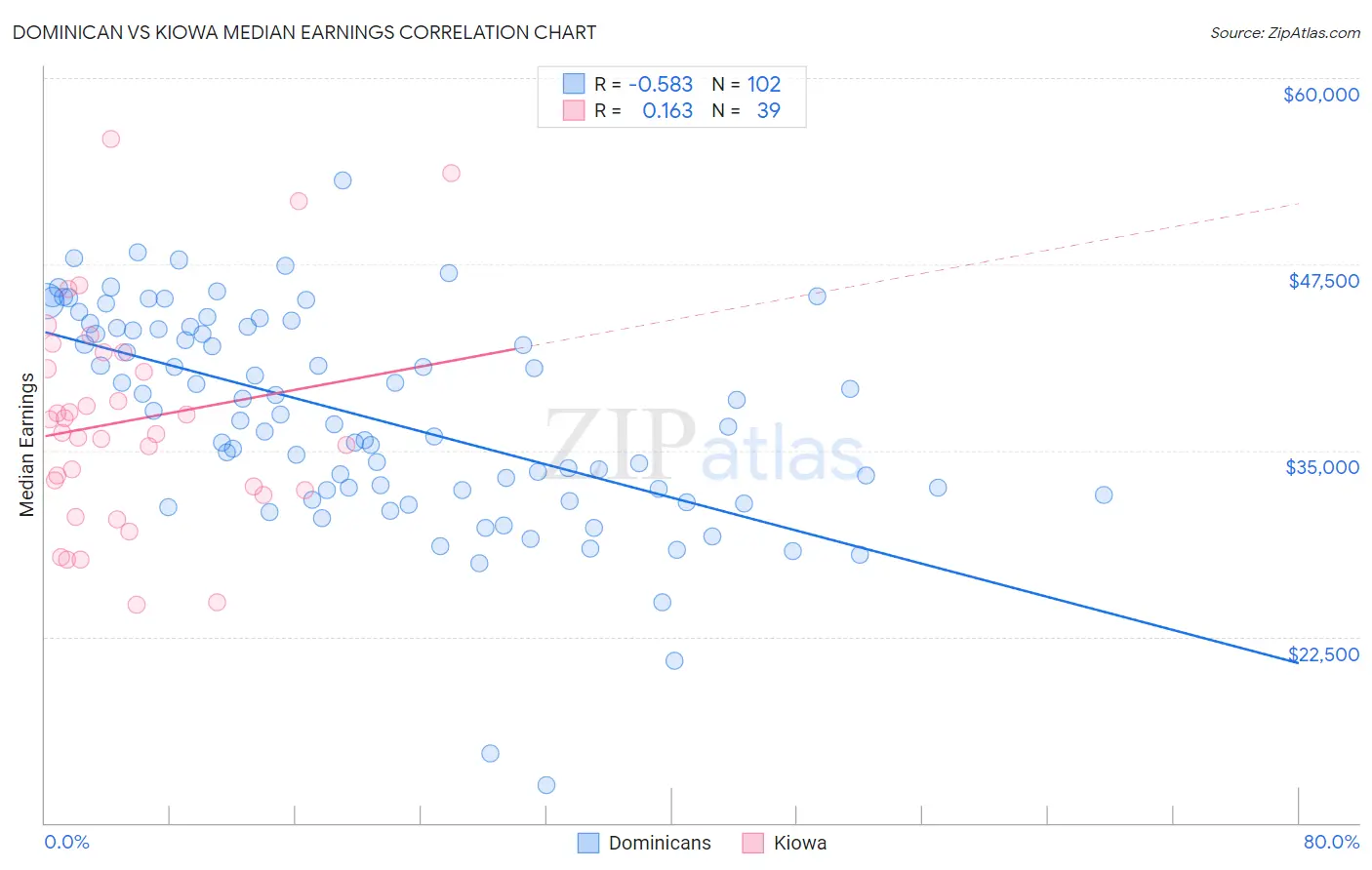 Dominican vs Kiowa Median Earnings