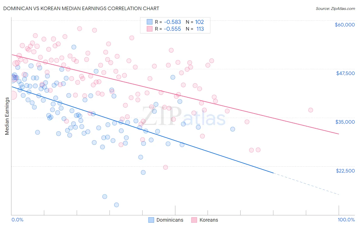 Dominican vs Korean Median Earnings