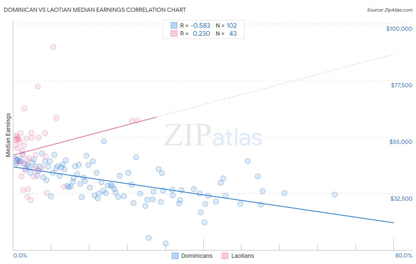 Dominican vs Laotian Median Earnings
