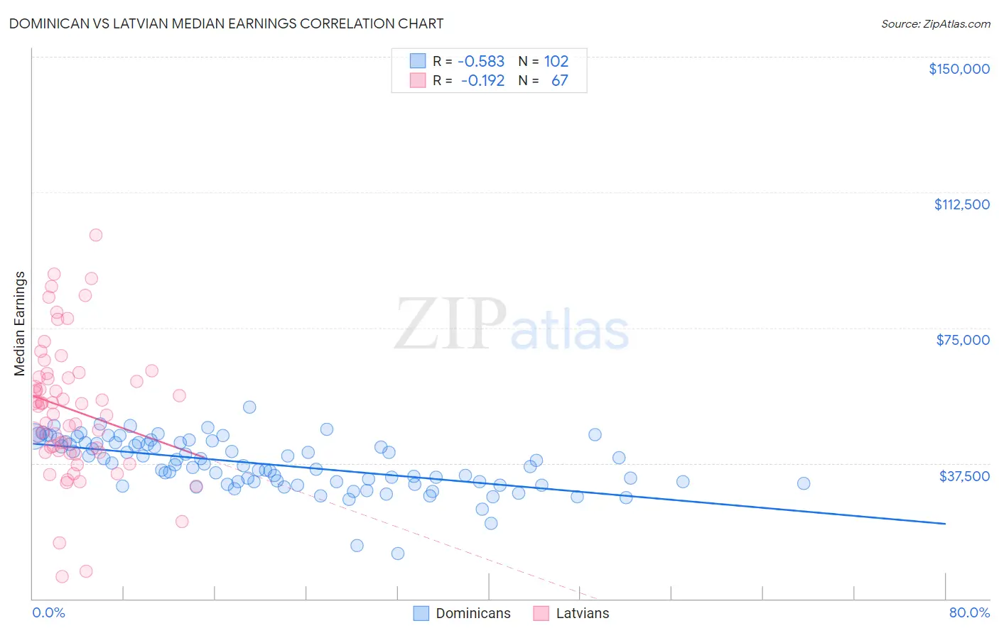 Dominican vs Latvian Median Earnings