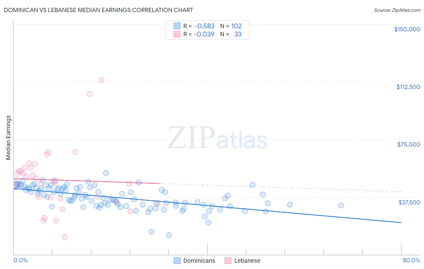 Dominican vs Lebanese Median Earnings
