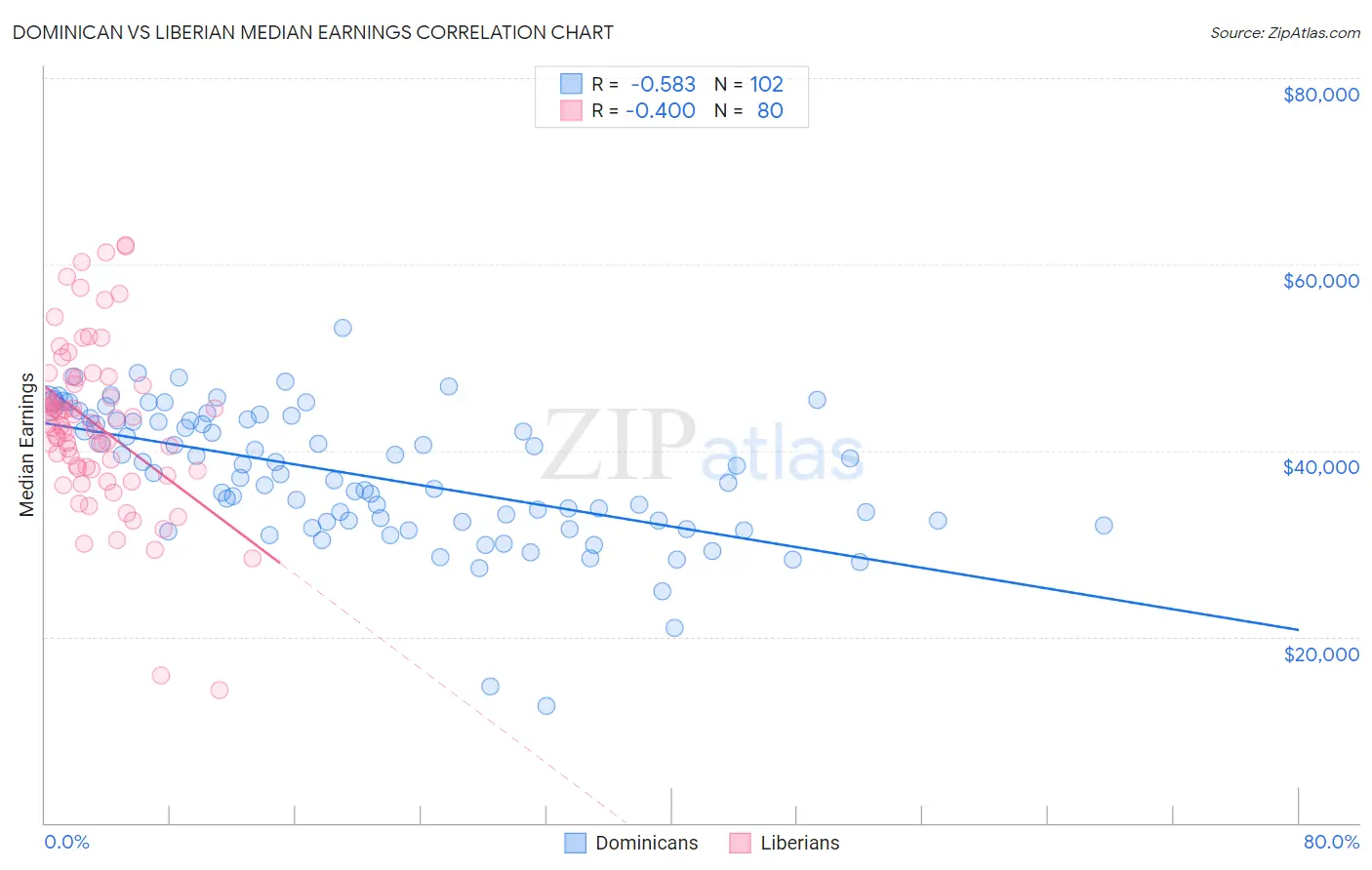 Dominican vs Liberian Median Earnings