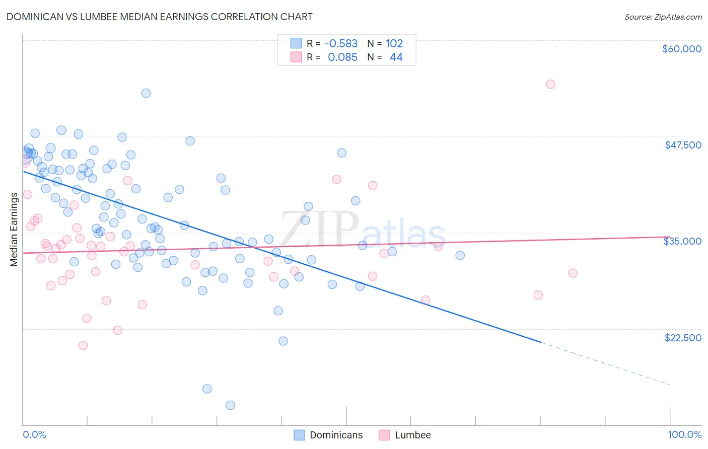 Dominican vs Lumbee Median Earnings