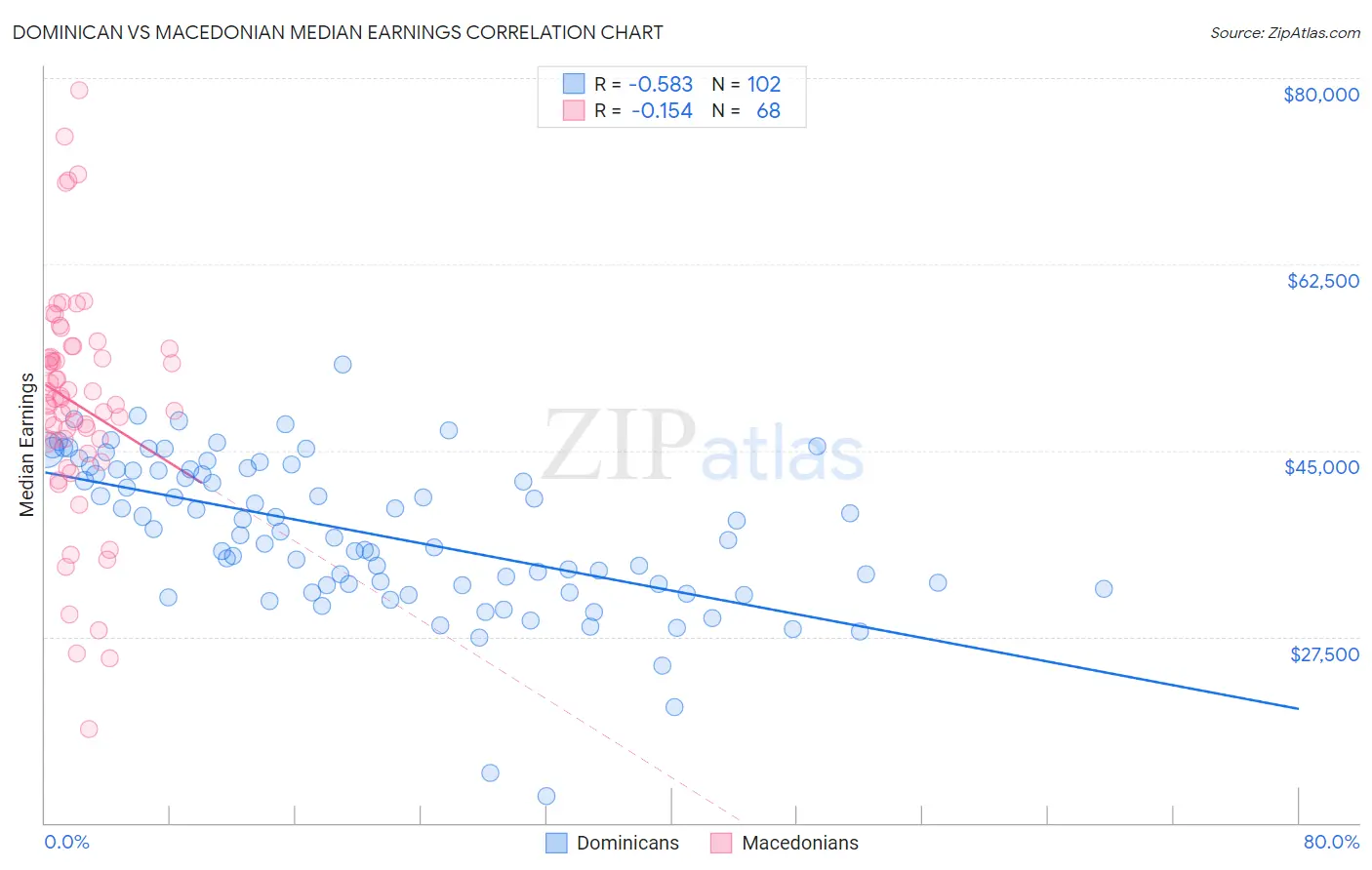Dominican vs Macedonian Median Earnings