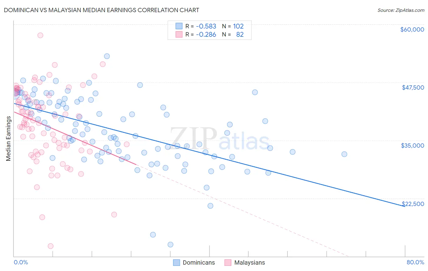 Dominican vs Malaysian Median Earnings