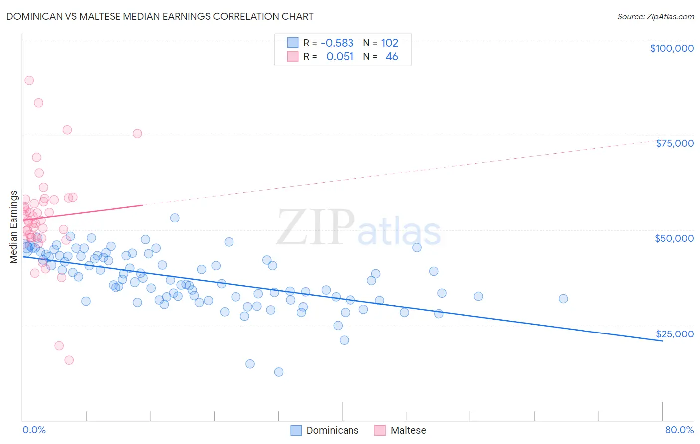 Dominican vs Maltese Median Earnings