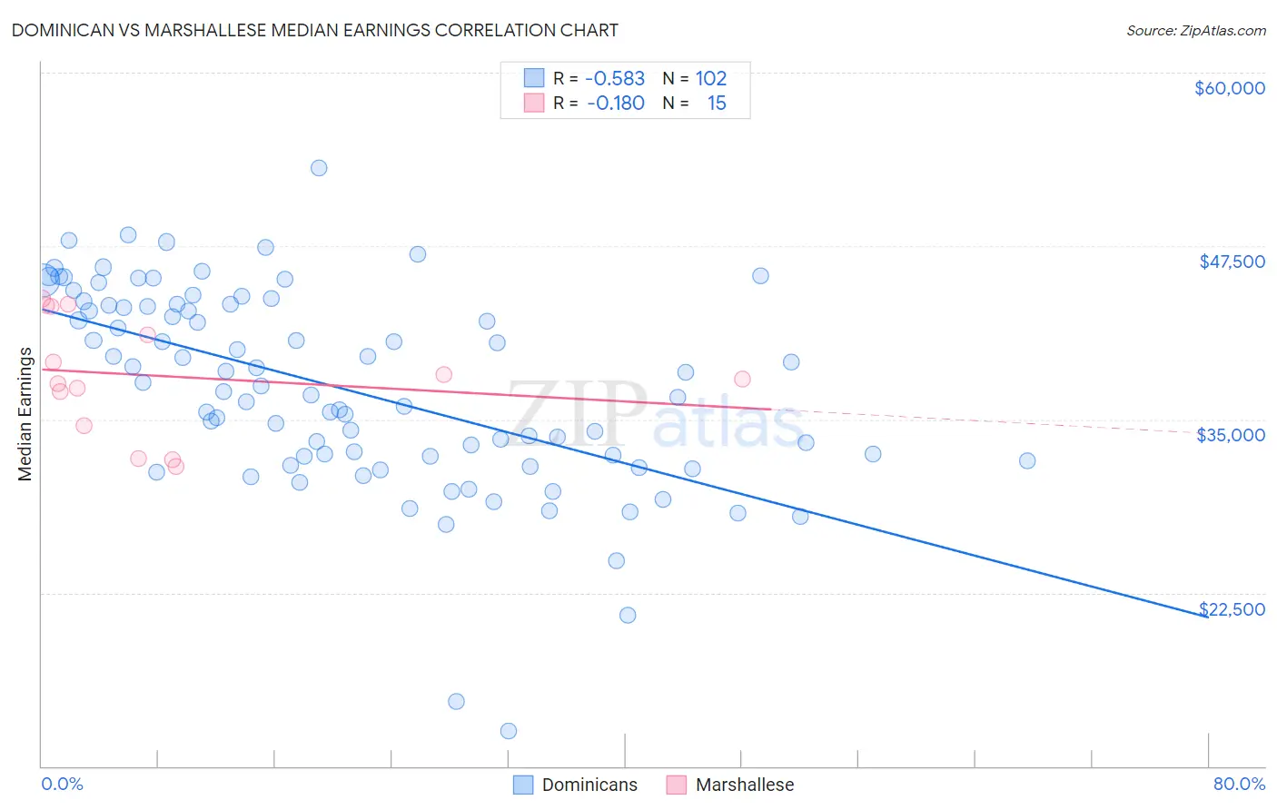 Dominican vs Marshallese Median Earnings