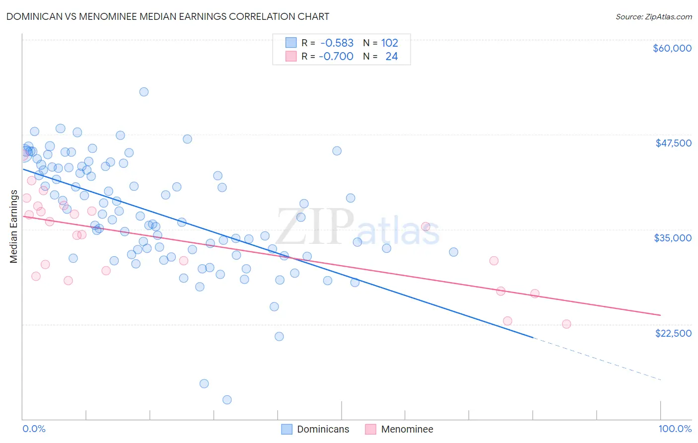 Dominican vs Menominee Median Earnings