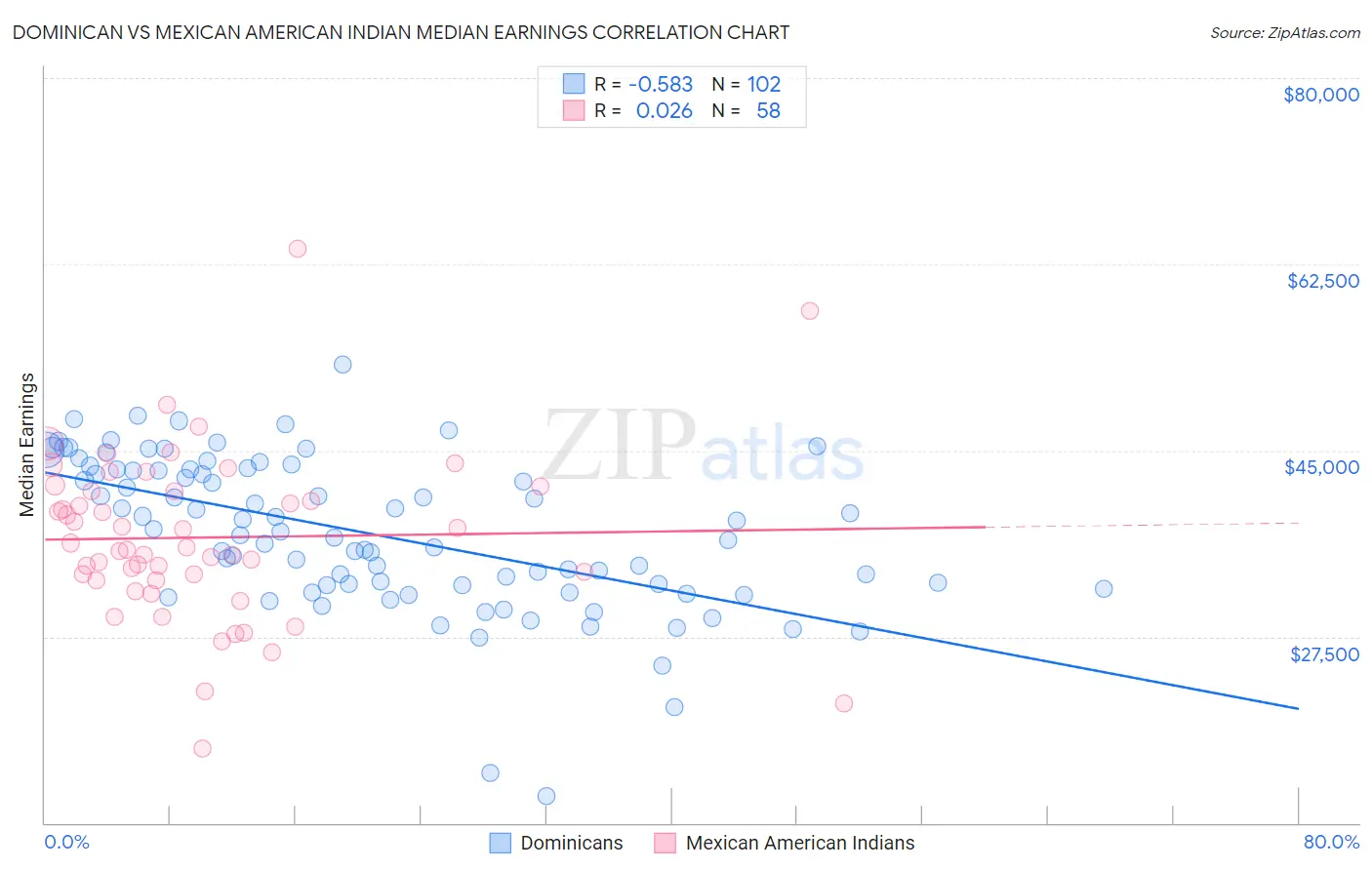 Dominican vs Mexican American Indian Median Earnings