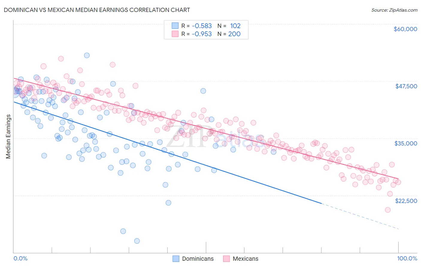Dominican vs Mexican Median Earnings