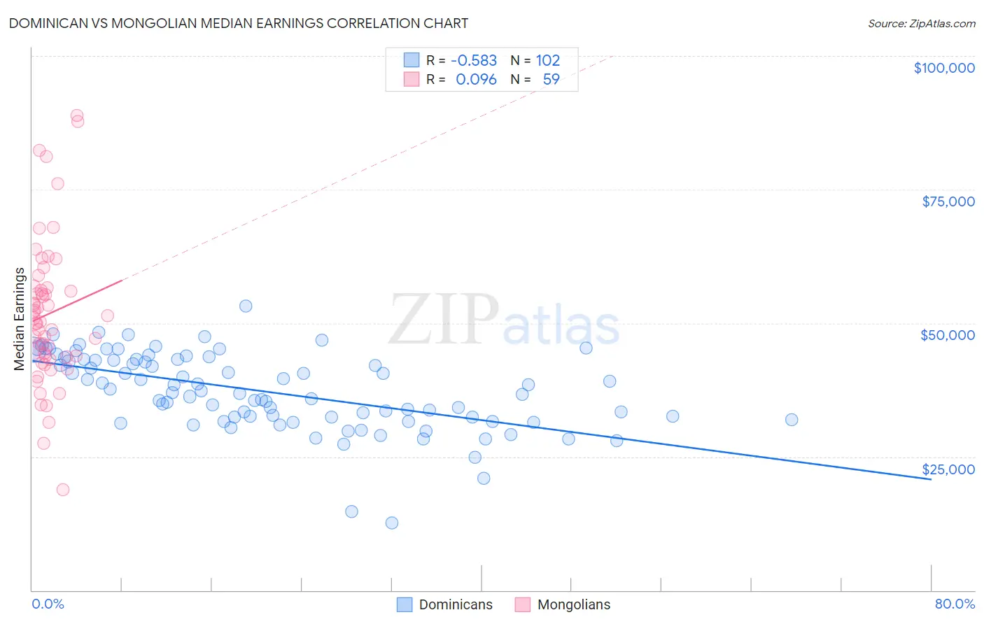 Dominican vs Mongolian Median Earnings