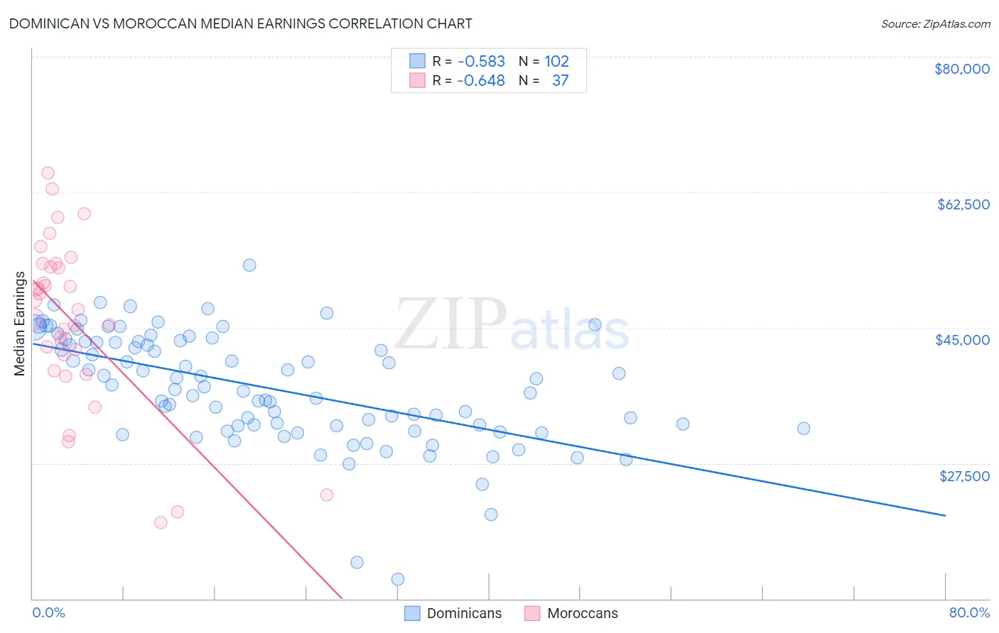 Dominican vs Moroccan Median Earnings