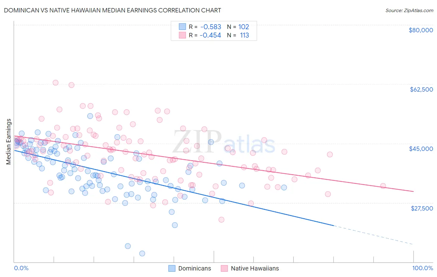 Dominican vs Native Hawaiian Median Earnings