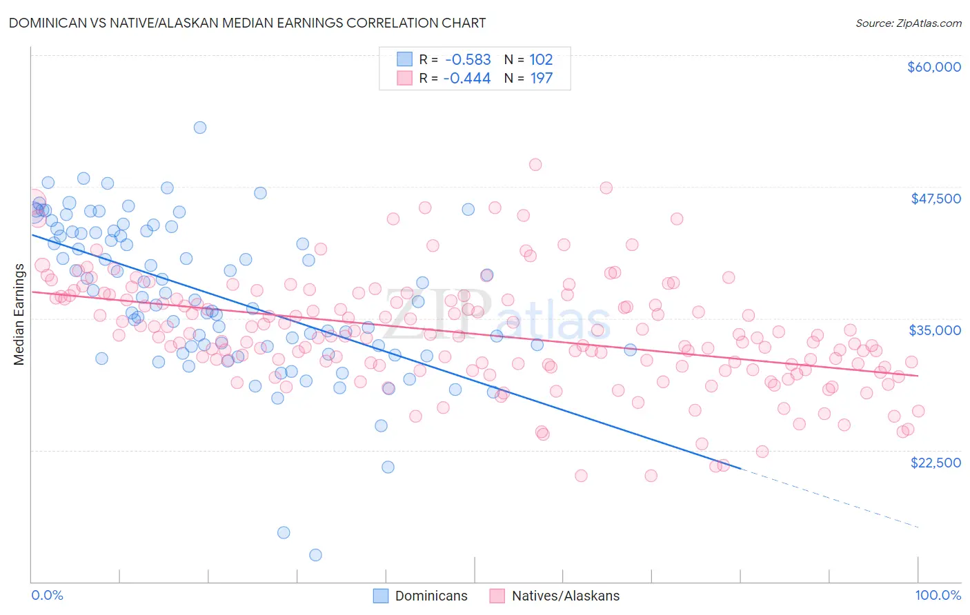 Dominican vs Native/Alaskan Median Earnings