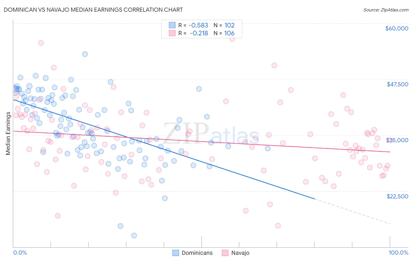Dominican vs Navajo Median Earnings