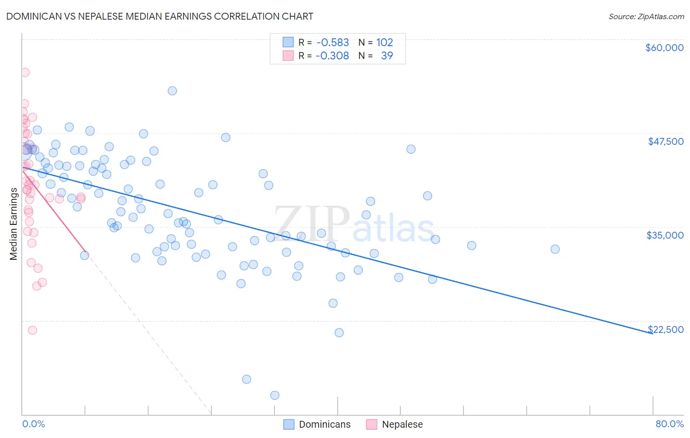 Dominican vs Nepalese Median Earnings