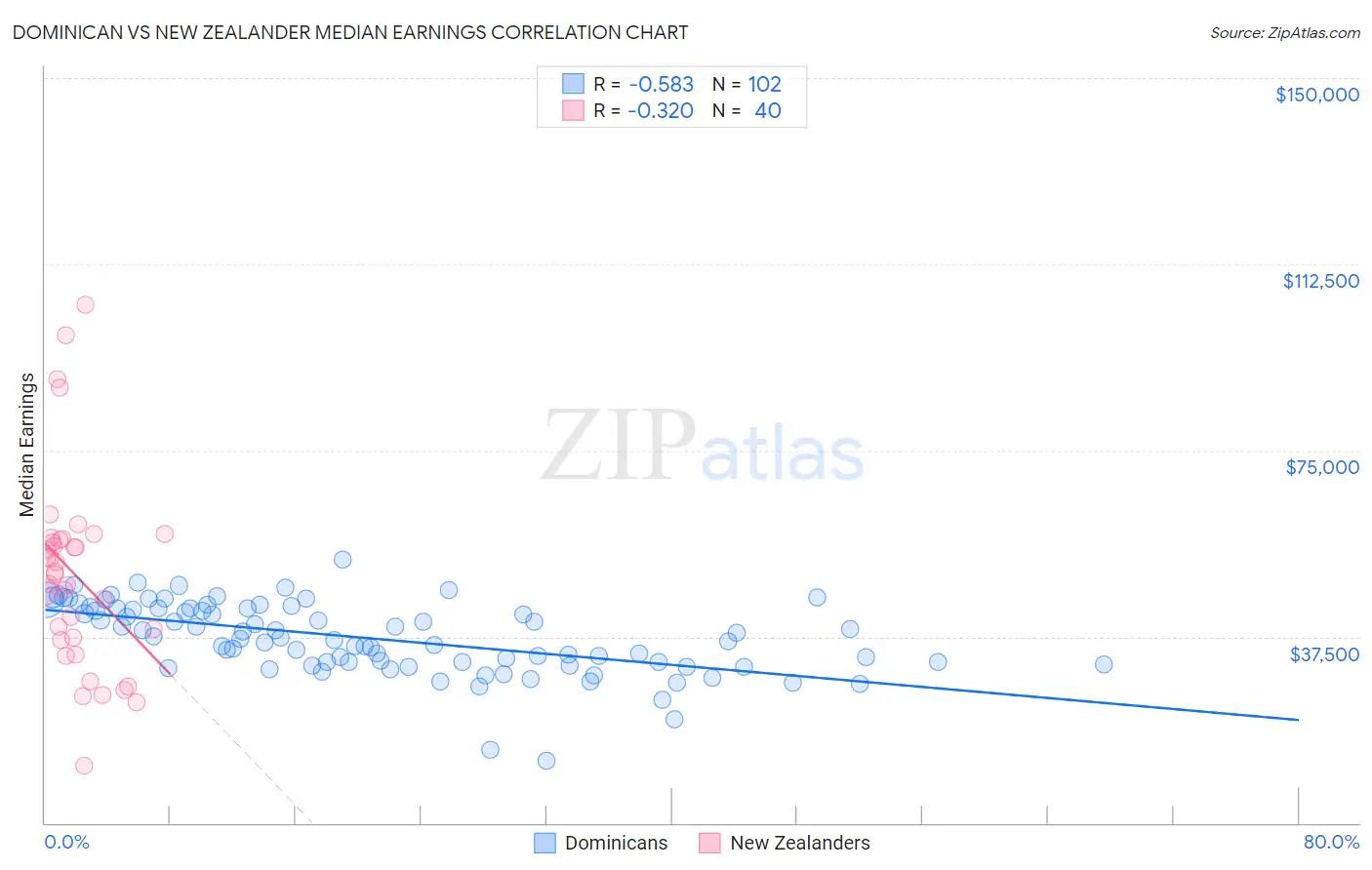 Dominican vs New Zealander Median Earnings