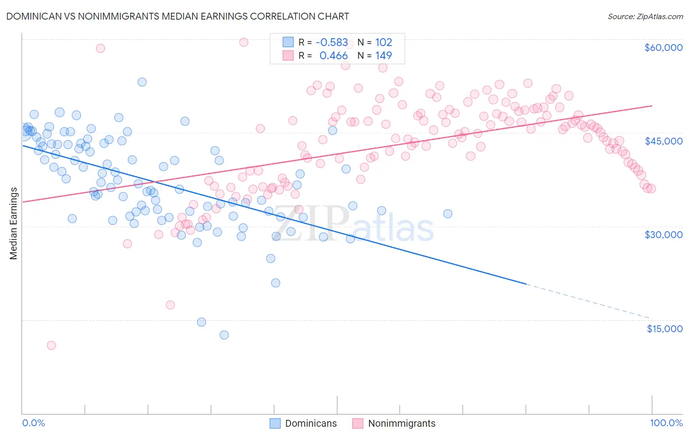 Dominican vs Nonimmigrants Median Earnings